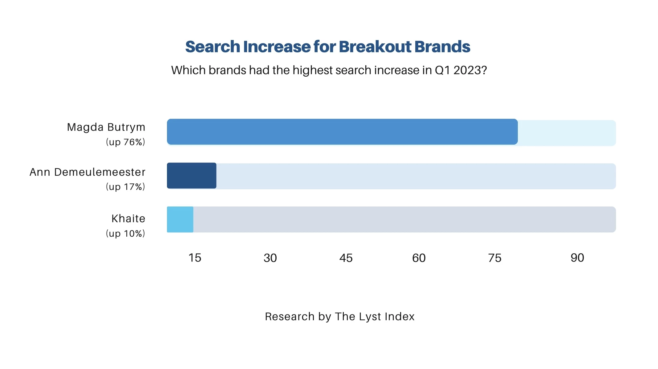 Bar chart displaying search increase for breakout brands in Q1 2023