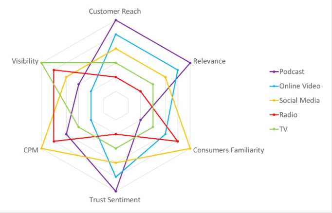 Podcast study stats graph on a white background