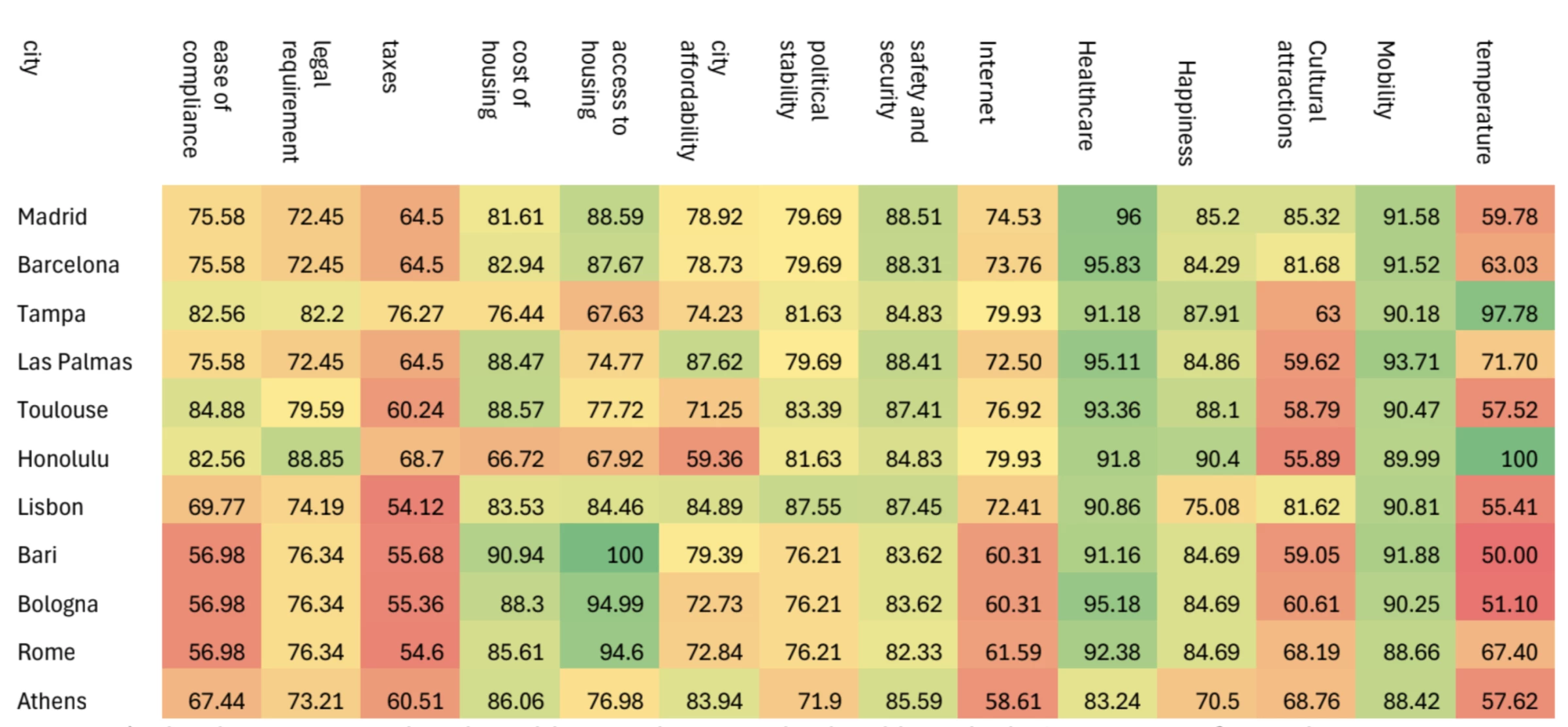 Data on which the top 10 spring destinations ranking is based.