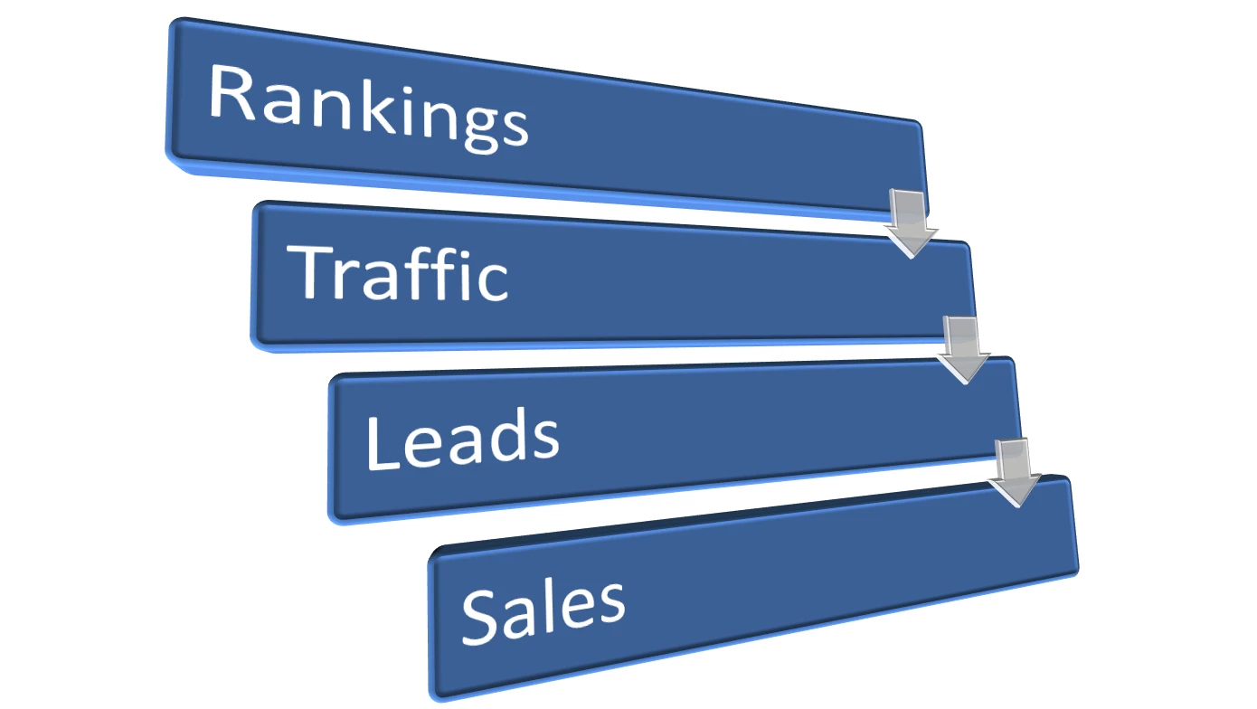 Marketing Success Factors