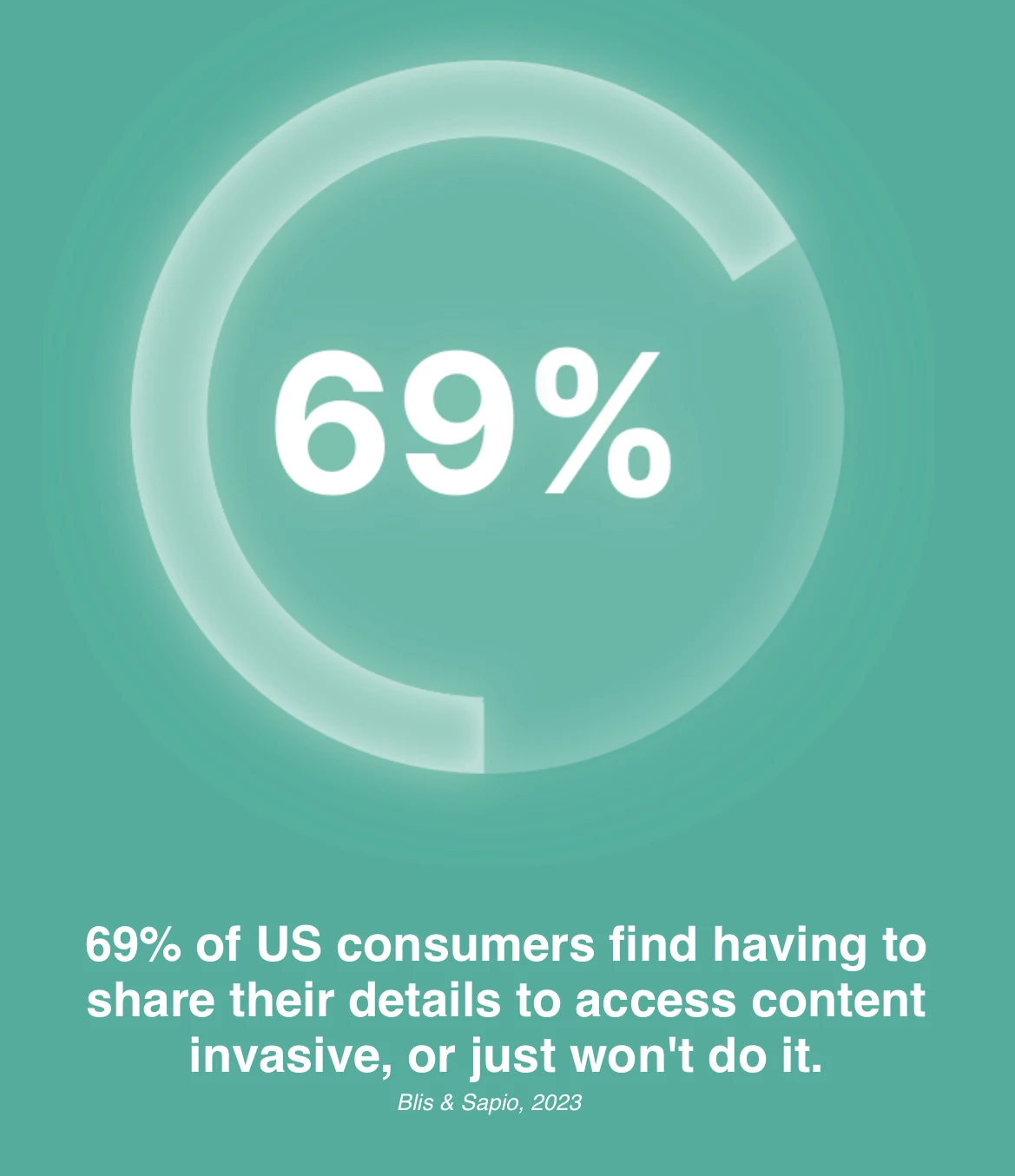 According to the study, 69% of consumers finding it intrusive or refusing to share their details to access content.