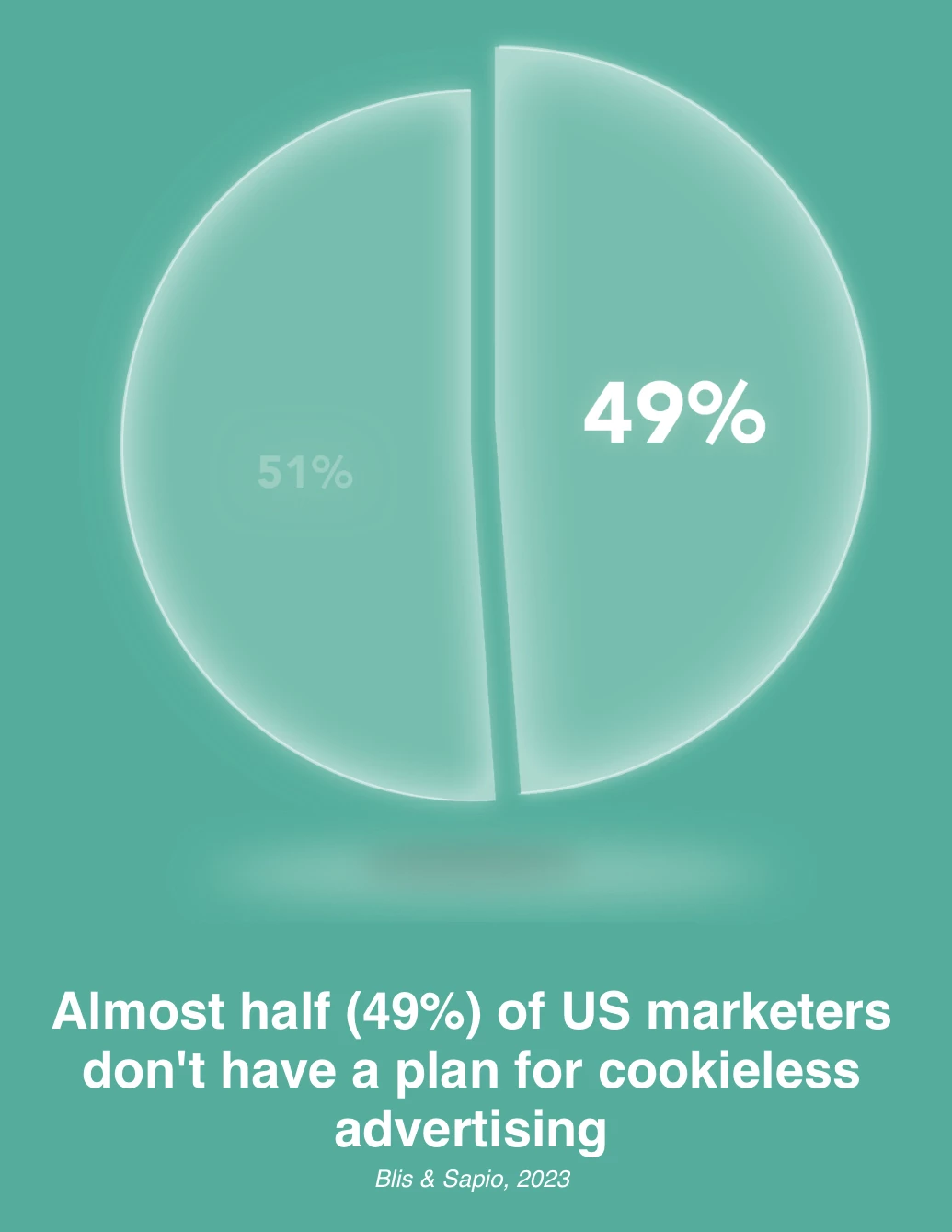 Marketers are largely unprepared for cookieless advertising.
