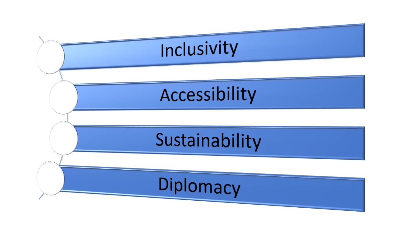 Sustainability, Accessibility, Sustainability and Diplomacy