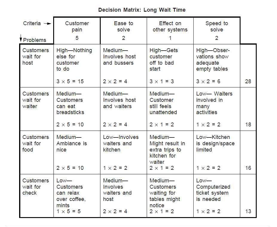 An example of a decision matrix