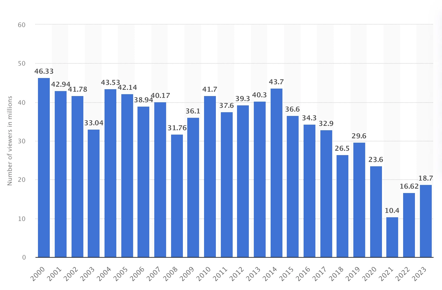 Oscar viewership had a sharp decline in 2021 due to COVID-19 restrictions, and it hasn't fully recovered its pre-pandemic glory.