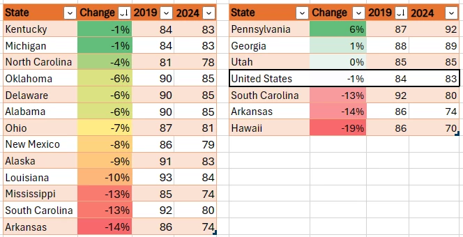 Tables showing where YouTube is trending in the U.S. the most
