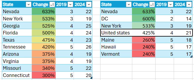 Tables showing where TikTok is trending on Google