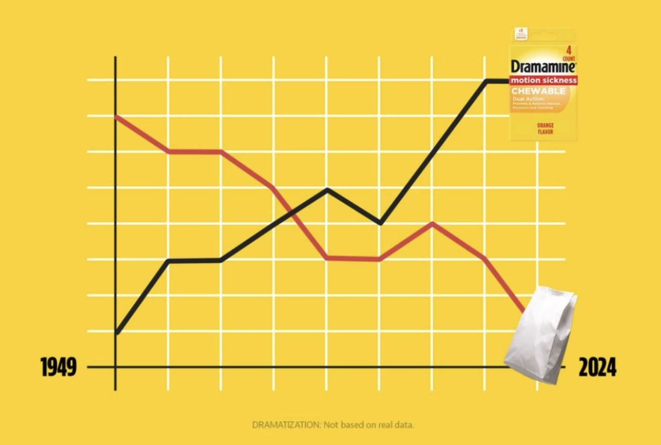 This dramatized growth chart shows the inverse proportion of growth of Dramamine and barf bags.