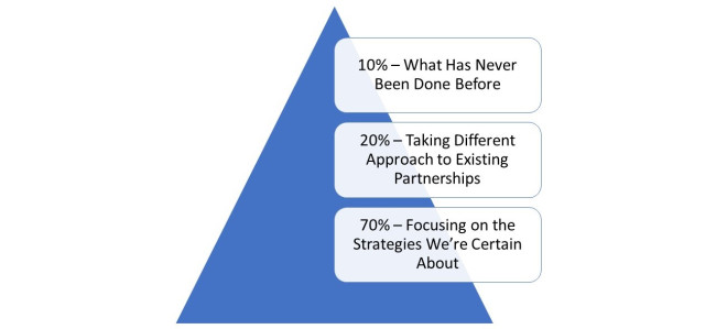 Marketing Budget Spending Ratio Marketing Budget Spending Ratio 70-20-10