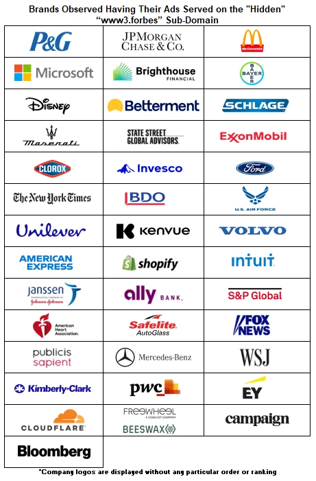 Some of the "hundreds of brands" seen on Forbes' www3 subdomain.
