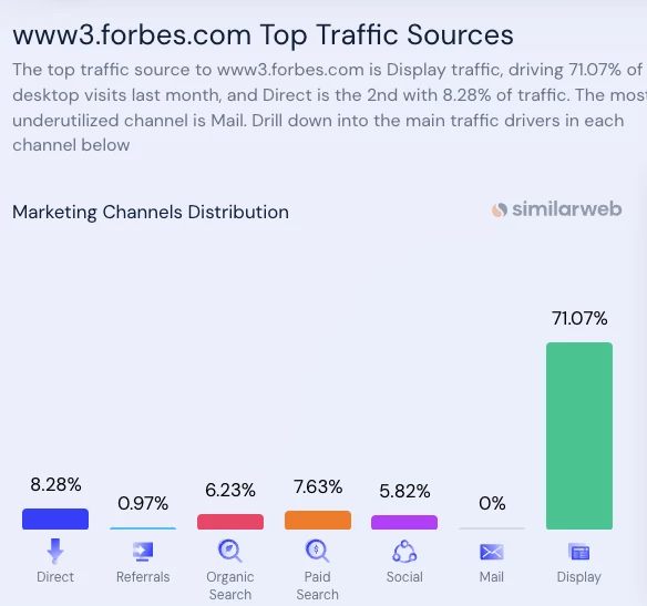 Traffic sources of Forbes' www3 subdomain uses SimilarWeb data.