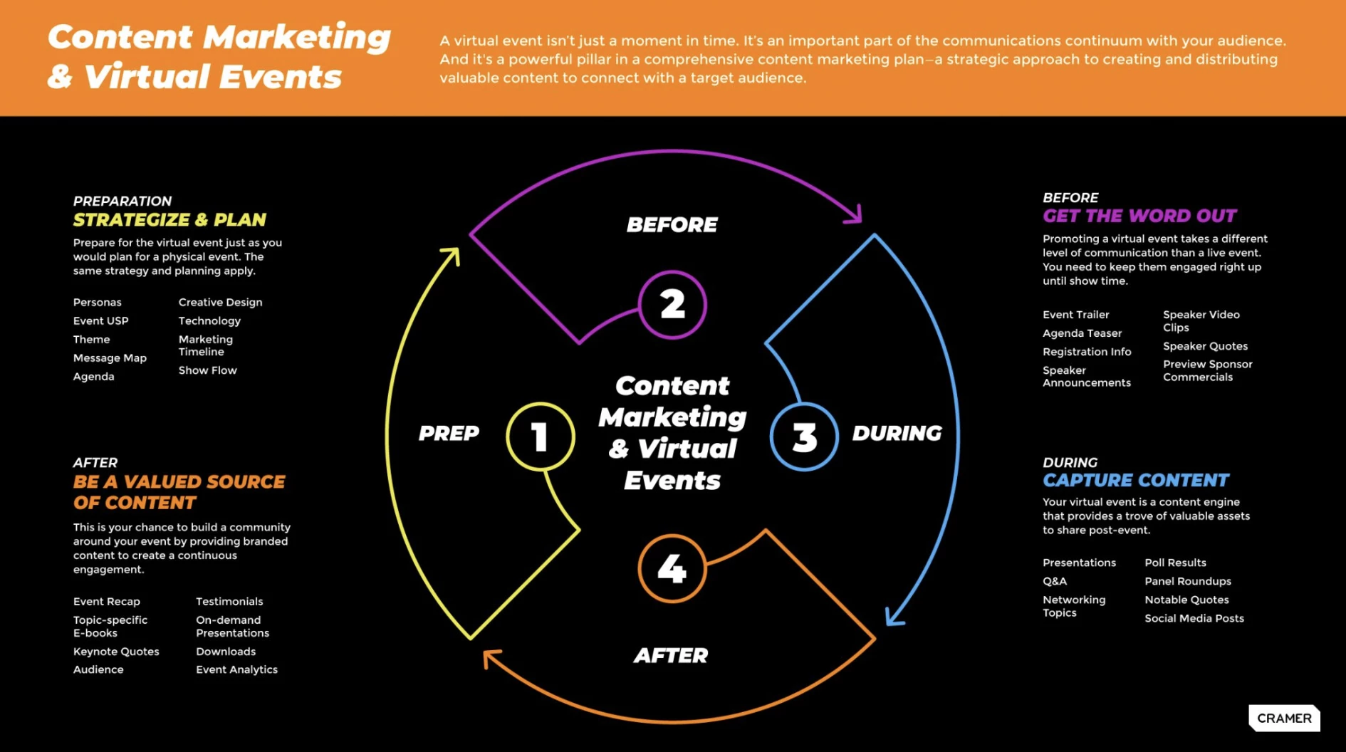 Cramer's content marketing and virtual events strategy infographic, sourced from Cramer.com