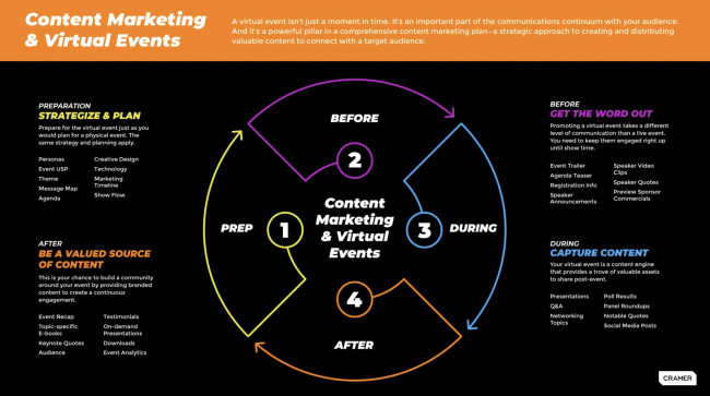 Cramer's content marketing and virtual events strategy infographic, sourced from Cramer.com