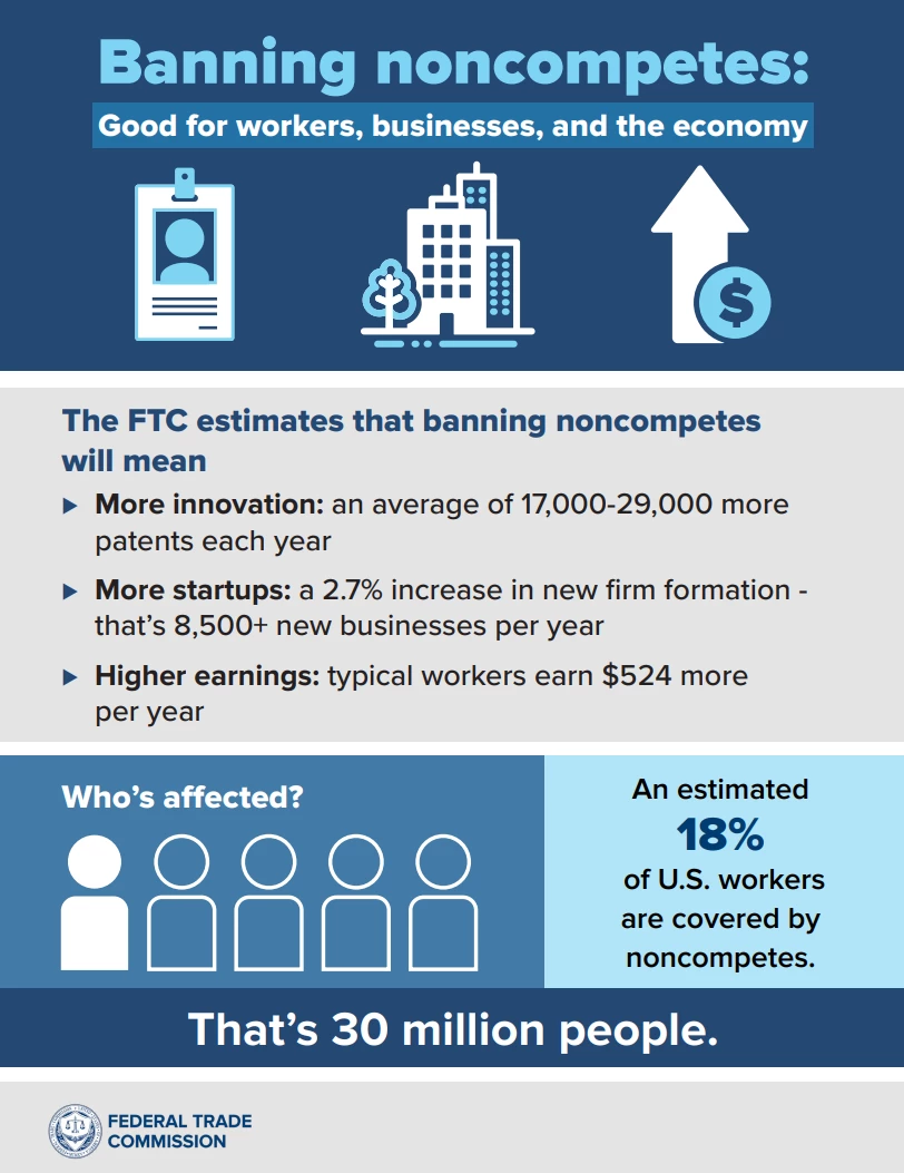 An infographic posted by the FTC shows the potential benefits of the Noncompete Rule.