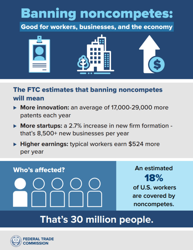 The Potential Benefits of the Noncompete Rule An infographic posted by the FTC shows the potential benefits of the Noncompete Rule.