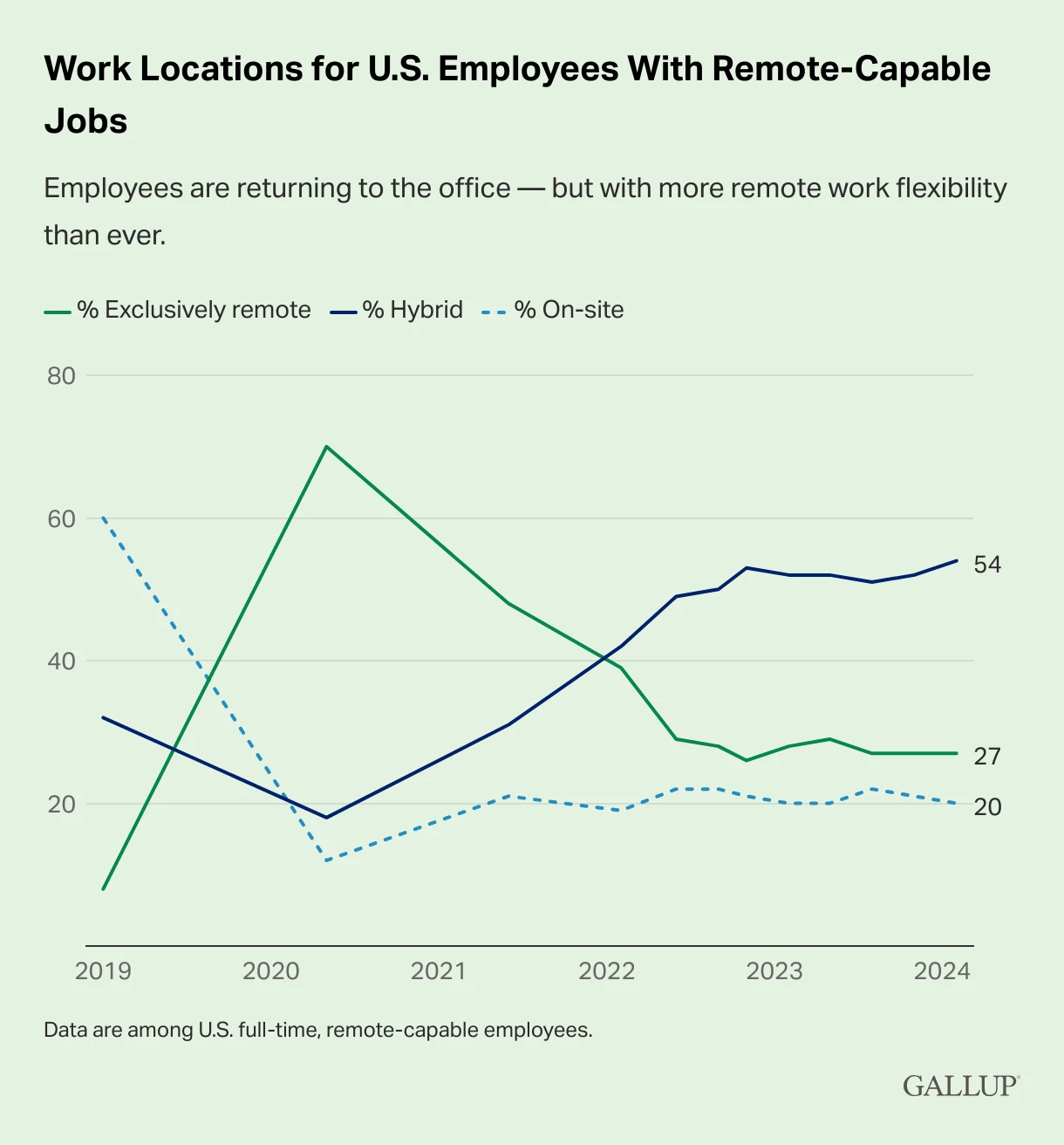 Gallup's study shows the prevalence of remote-work flexibility in American companies.