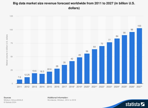 Big Data Market Revenue Forecast