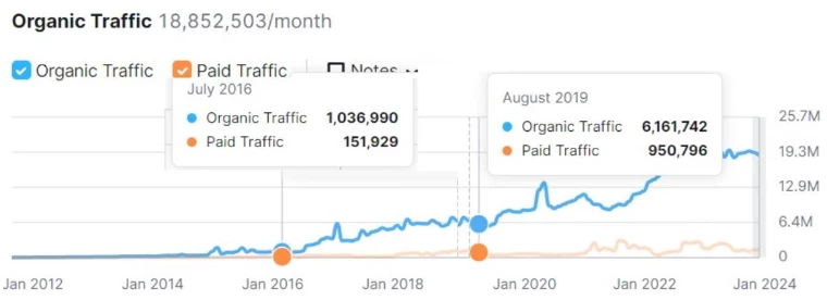Spotify Growth on Ahrefs