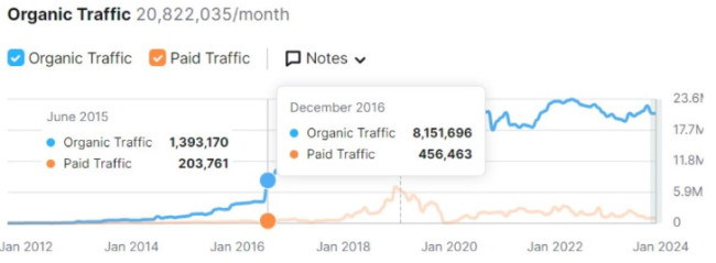 Airbnb's Growth on Ahrefs