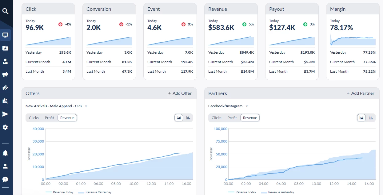 Everflow platform data