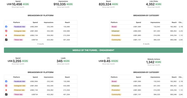 Multi-Channel Brand Dashboard