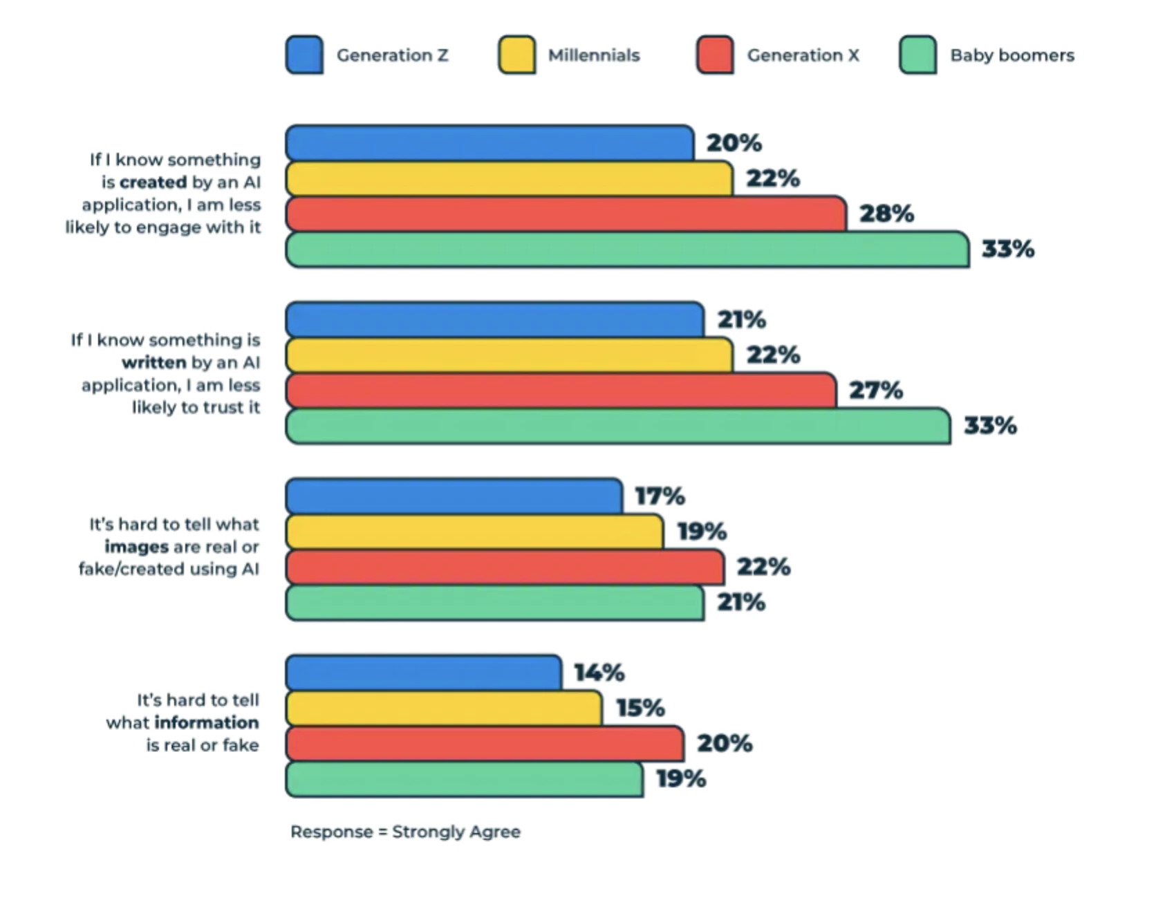 Trust Levels of AI Among Generations | Source: Hootsuite Trust Levels of AI Among Generations | Source: Hootsuite