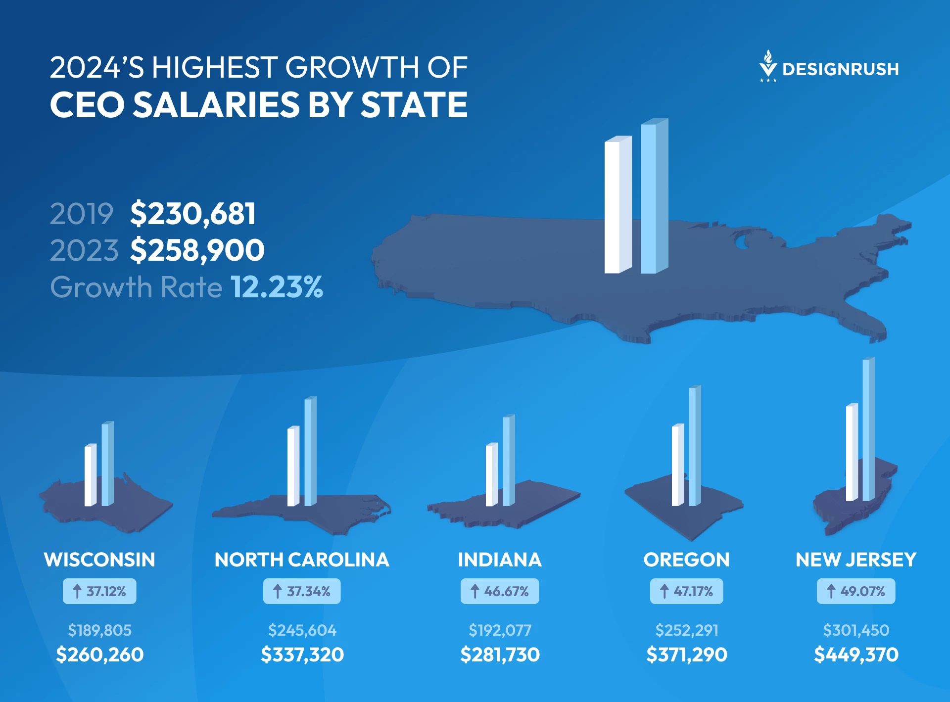 2024's Highest Growth of CEO Salaries by State