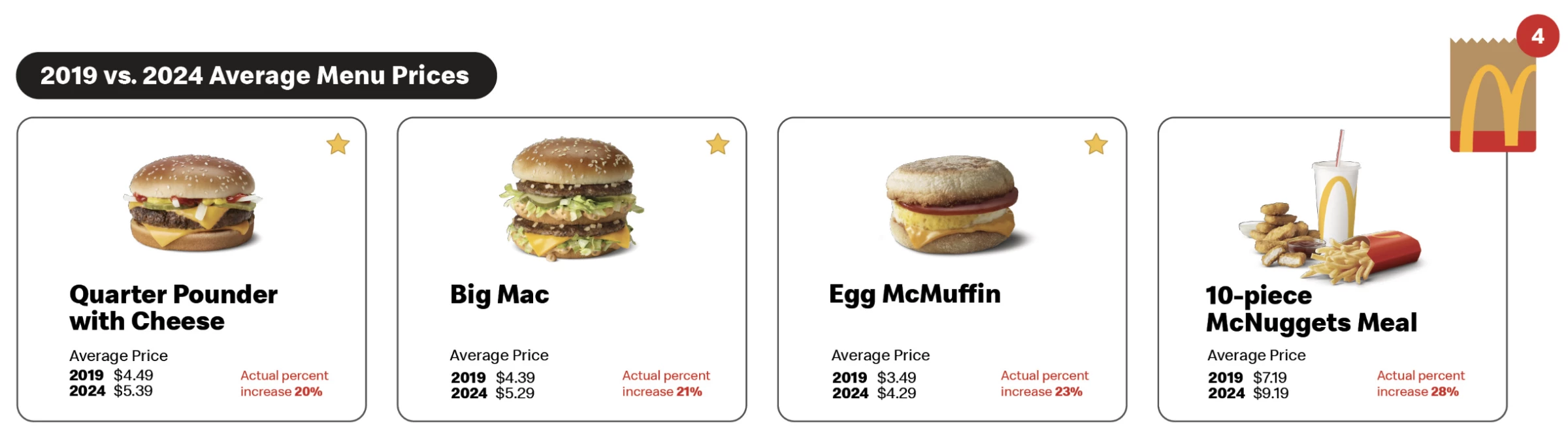McDonald's Price Comparison Between 2019 to 2024
