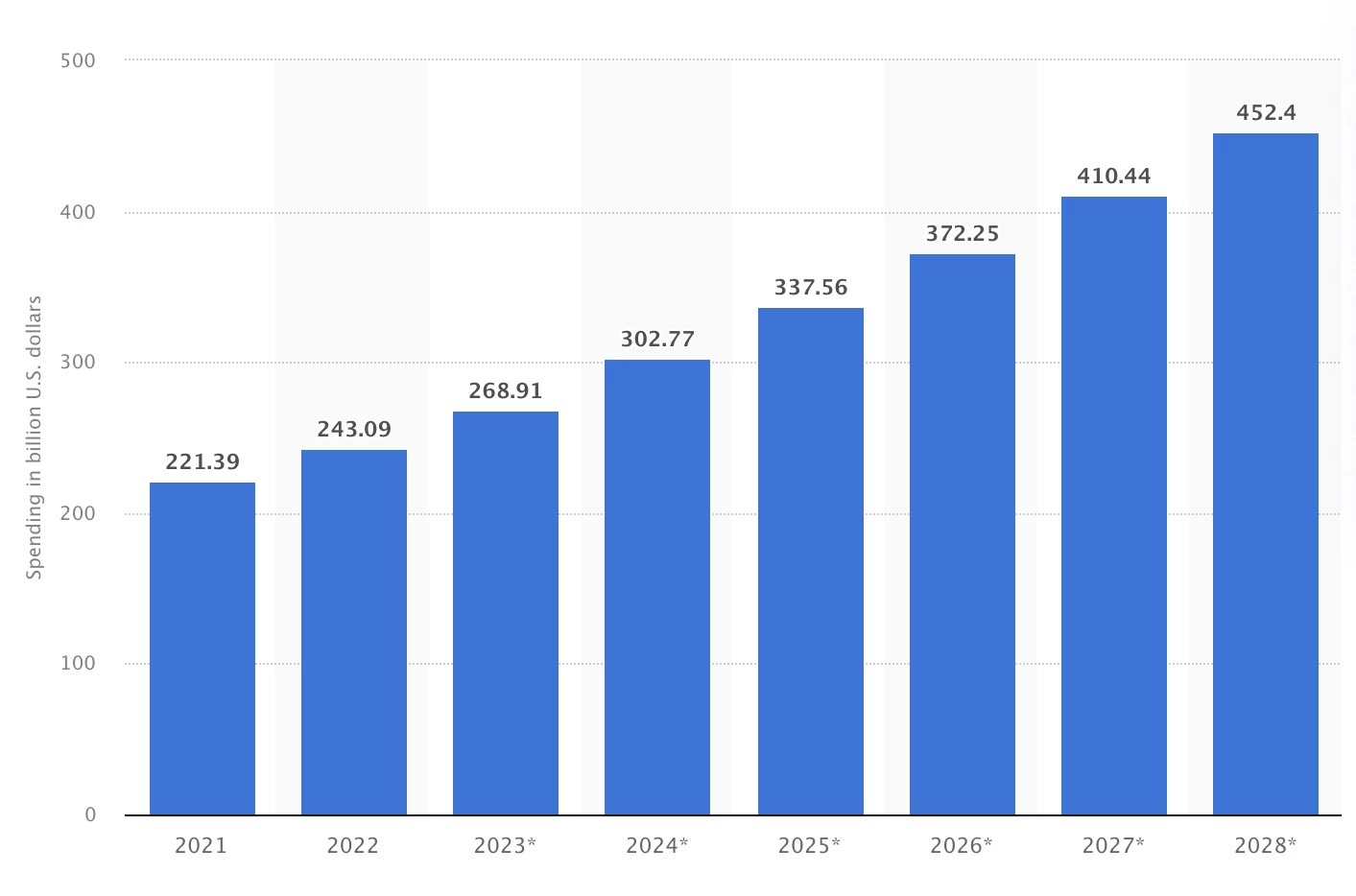 Digital advertising spending in the U.S. from 2021 to 2028 Statista data on the digital advertising spending in the U.S. from 2021 to 2028