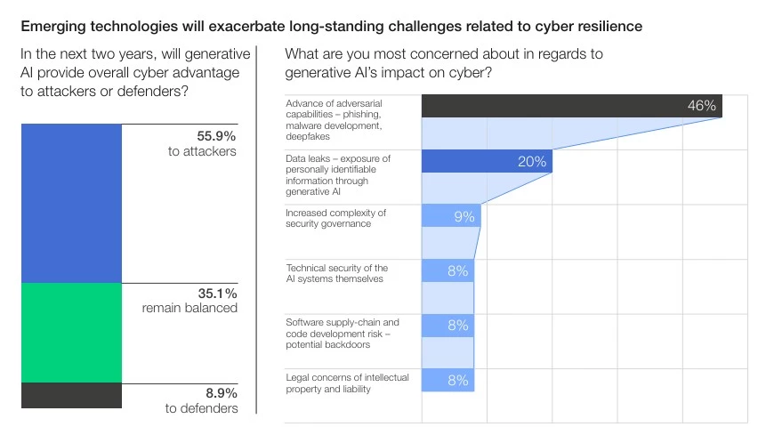 AI's impact on cybersecurity