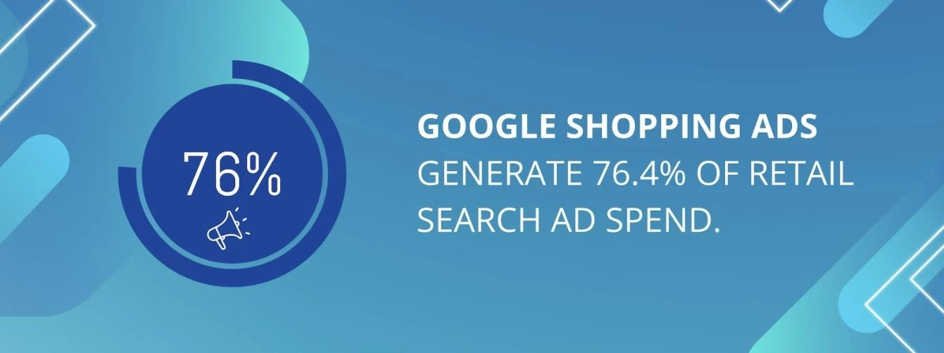 The percentage Google Shopping ads generate of retail search ad spend