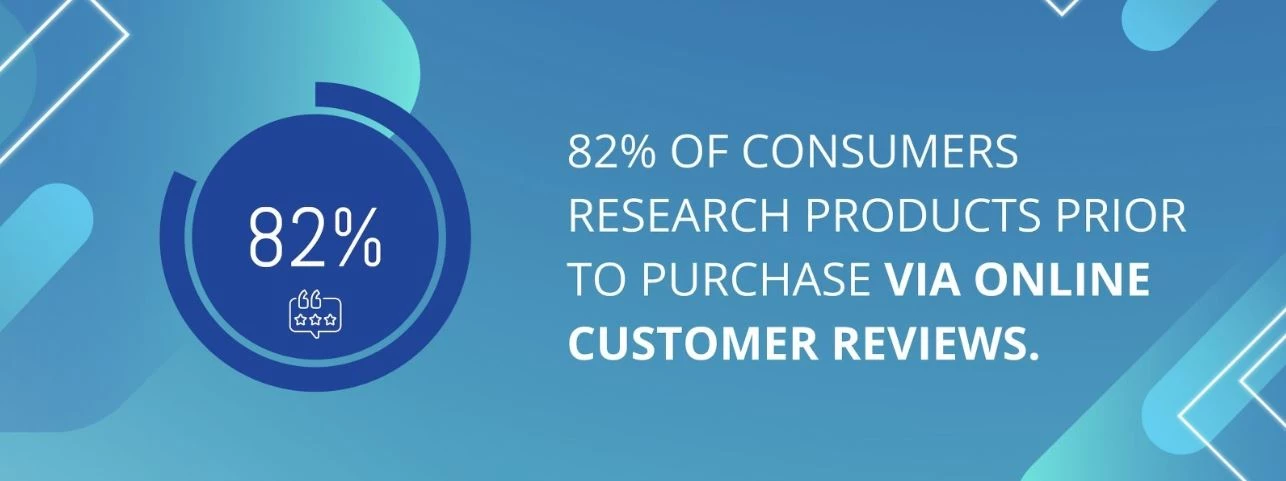 82% of consumers research products prior to purchase via online customer reviews