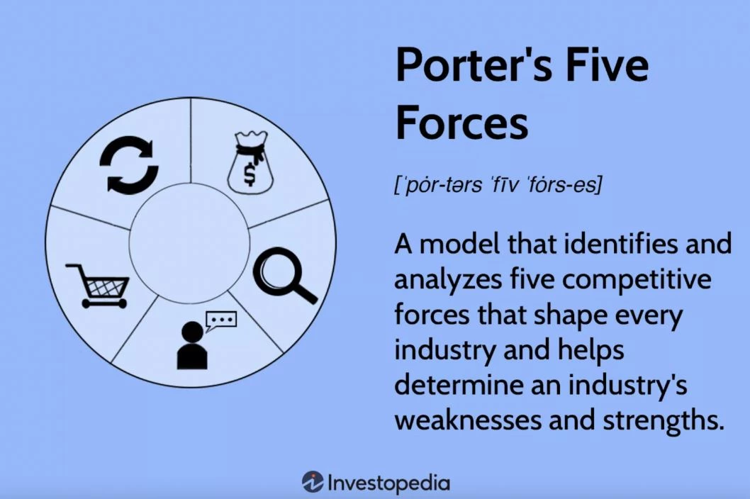 Graphic depicting Porter’s Five Forces, an important resource for market research with an aim toward global branding Graphic depicting Porter’s Five Forces, an important resource for market research with an aim toward global branding