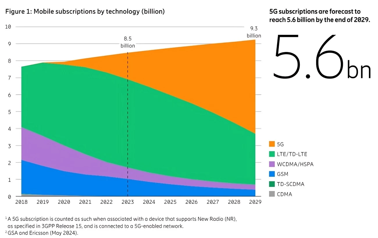 Mobile subscriptions by technology