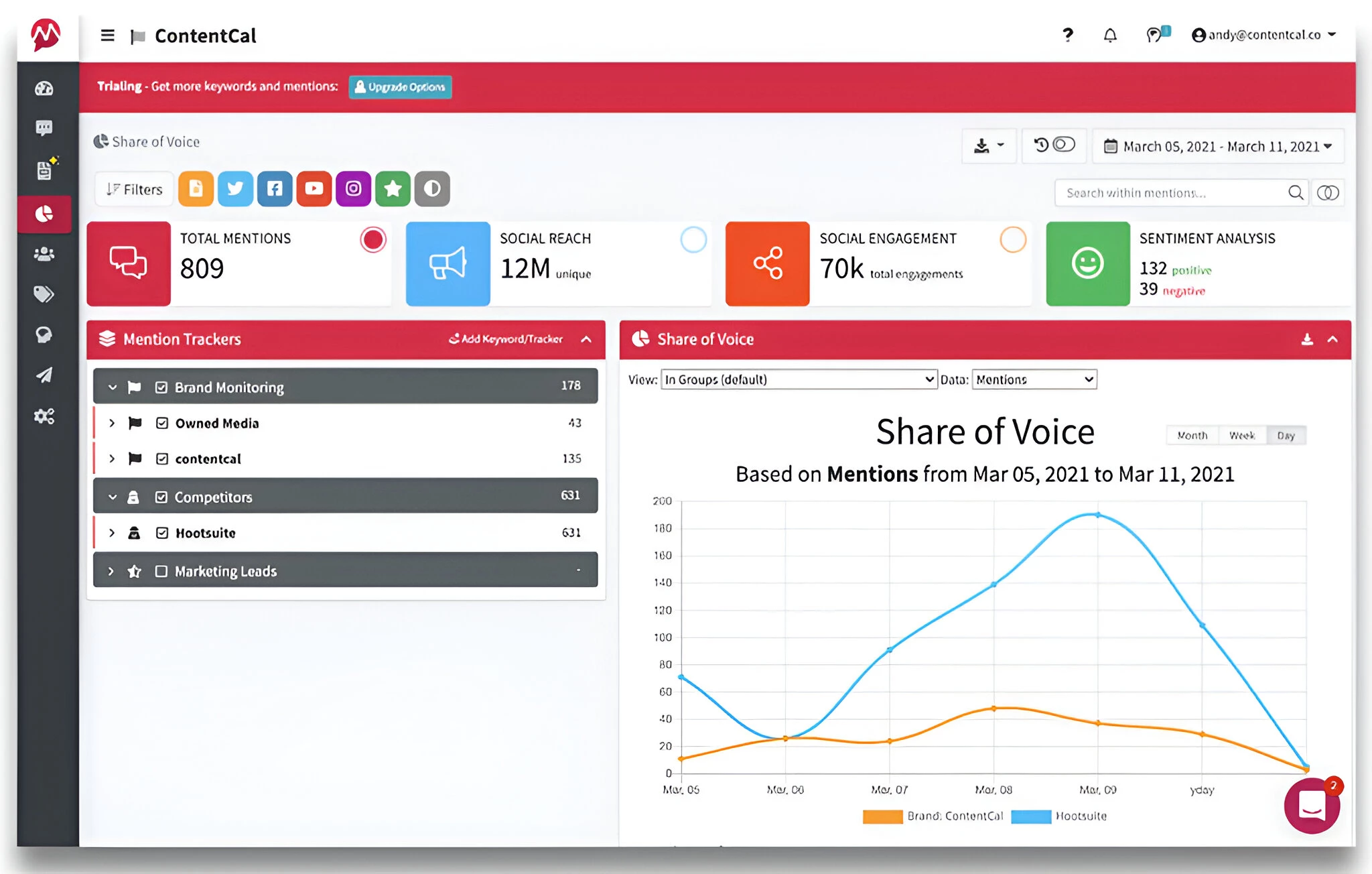 ContentCal’s share of voice in Mentionlytics