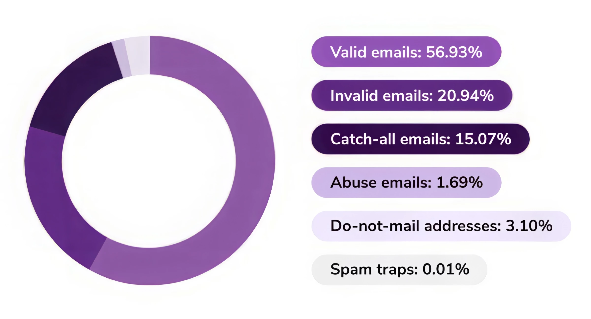 ZeroBounce study: overall email list decay 