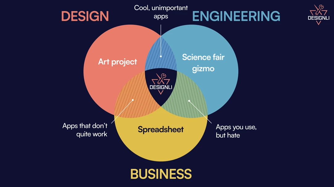 Designli venn diagram