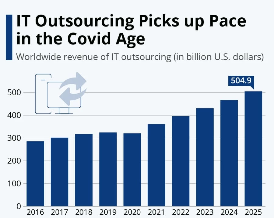 The Need for Software Development Outsourcing