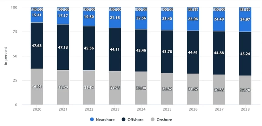 Rising Popularity of Nearshore Outsourcing 