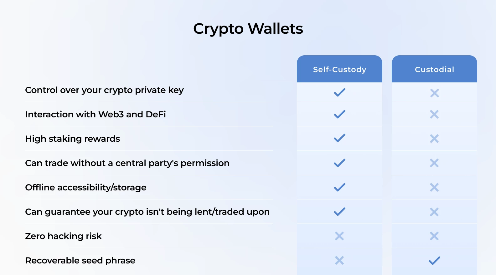 The infograph shows the differences between self-custody and custodial wallets.