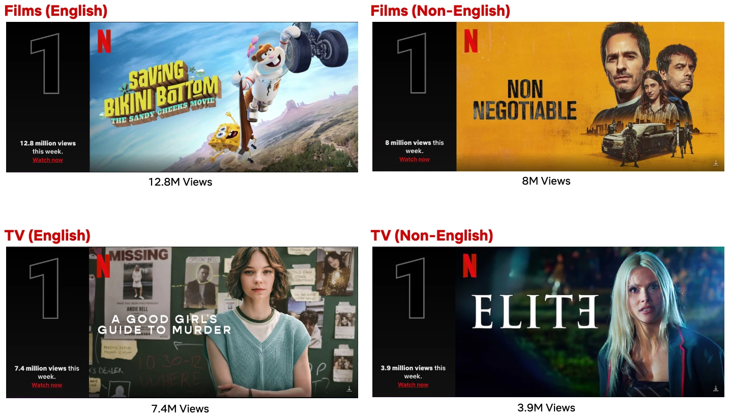 Advertisers have to pay additional to advertise on any of the top 10 content on Netflix.