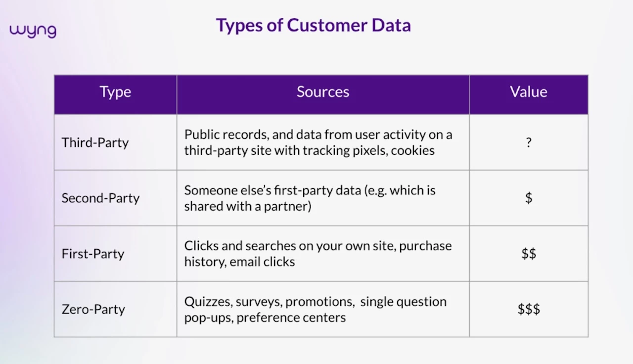 Types of Customer Data by Wyng