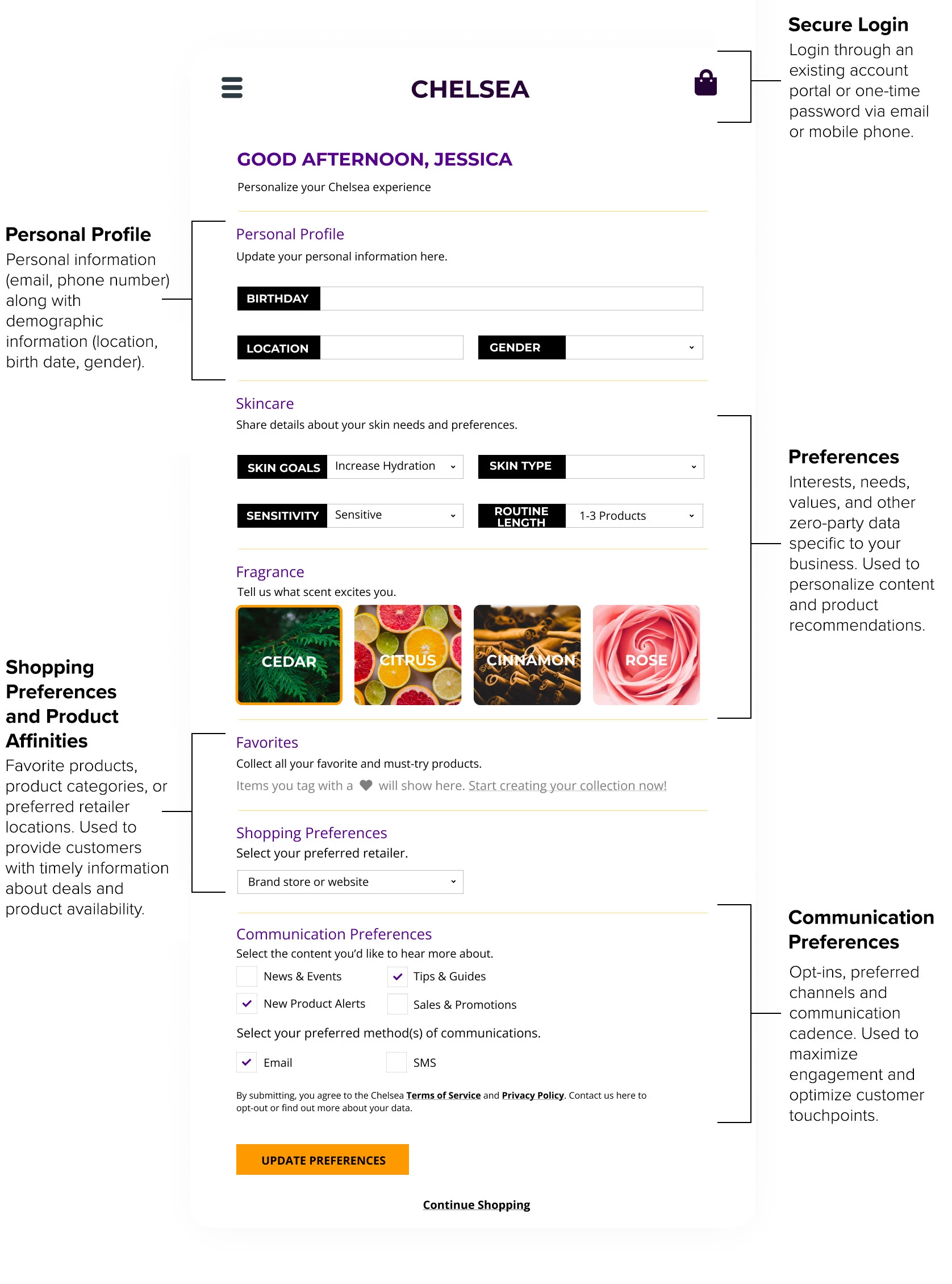 Elements that make a customer preference center effective in managing ZPD.