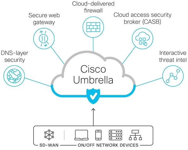 Cisco Umbrella, one of the top hosted VoIP solutions providers Cisco Umbrella, one of the top hosted VoIP solutions providers