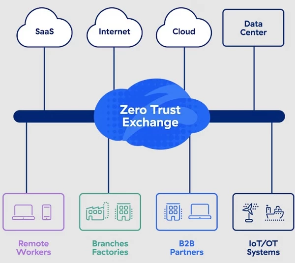 Zscaler's Zero Trust Architecture Zscaler's Zero Trust Architecture