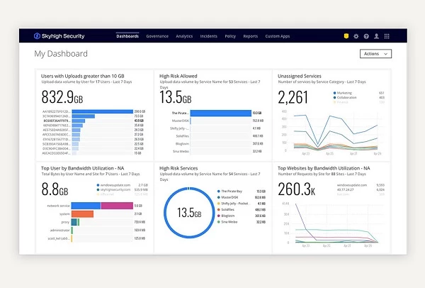 Skyhigh Security's dashboard Skyhigh Security's dashboard