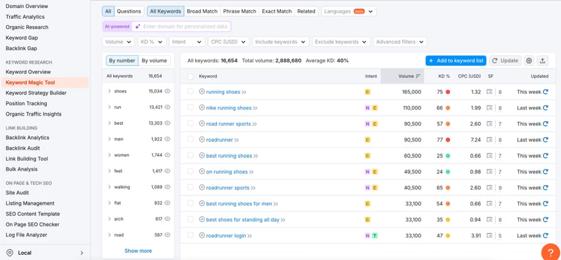 Semrush Keyword Magic Tool