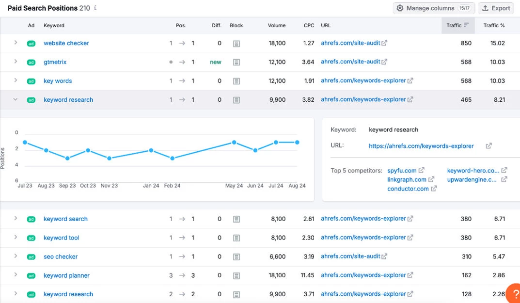 Semrush Advertising Research