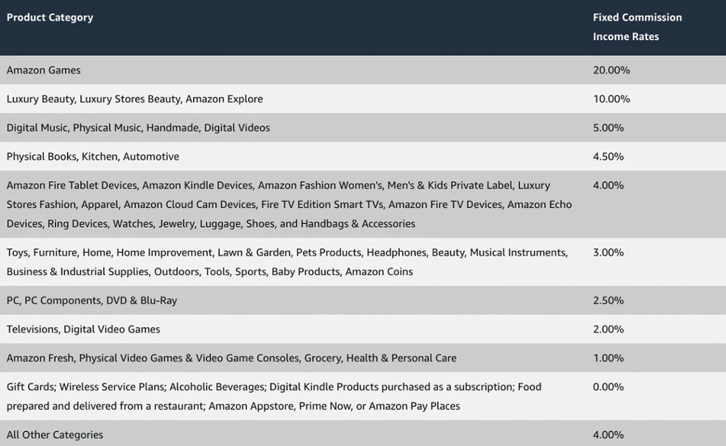 Amazon Associates
