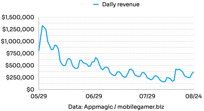 Squad Busters Revenue Chart Squad Busters' revenue continued to drop until it released the latest updated on August 14